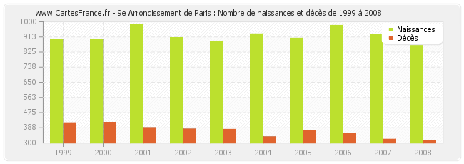 9e Arrondissement de Paris : Nombre de naissances et décès de 1999 à 2008